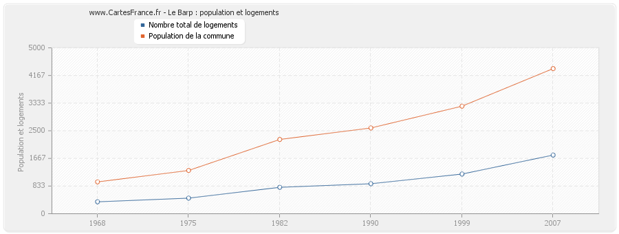 Le Barp : population et logements